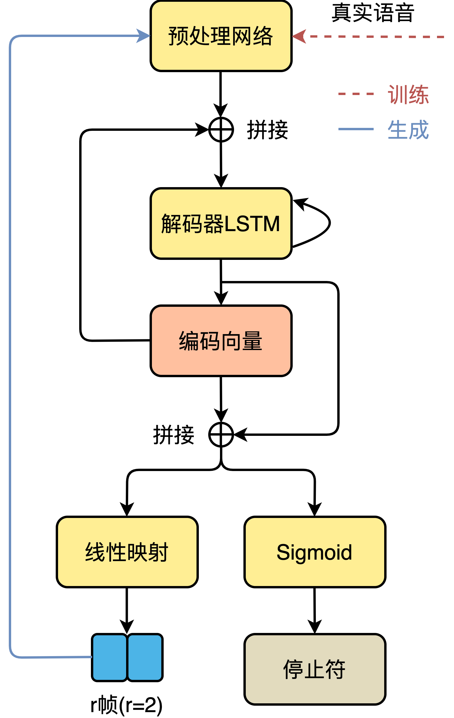 Tacotron2解码过程